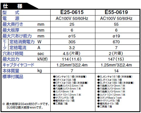 日東工器 携帯式電動油圧パンチャ ハンディセルファー E25-0615 E55-0619